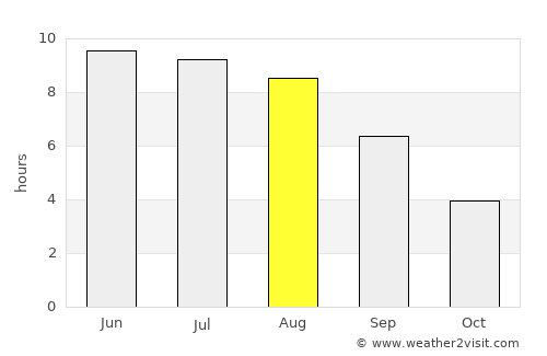 Aktsyabrski average rain in August