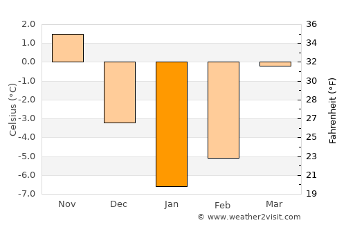Aktsyabrski average temperature in January