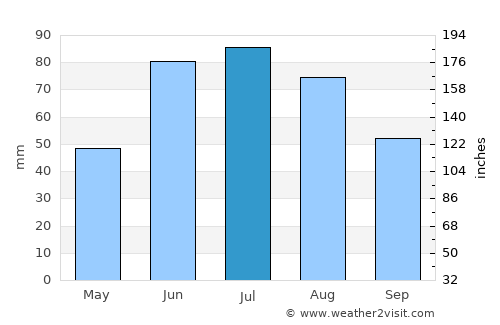 Aktsyabrski average rain in July