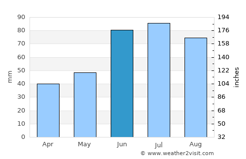 Aktsyabrski average rain in June