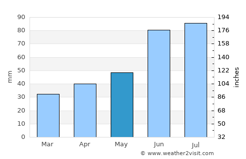 Aktsyabrski average rain in May