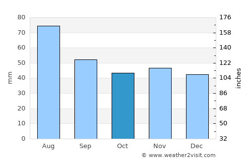 Aktsyabrski average rain in October