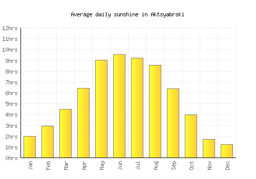 Aktsyabrski average daily sunshine chart