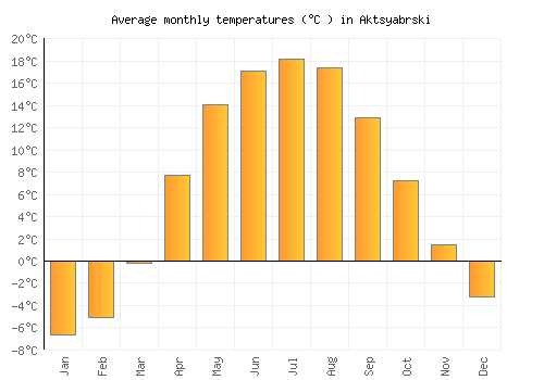 Aktsyabrski average temperature chart (Celsius)