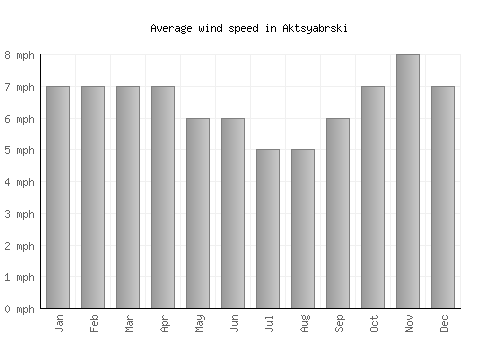 Aktsyabrski average winspeed by month (mph)