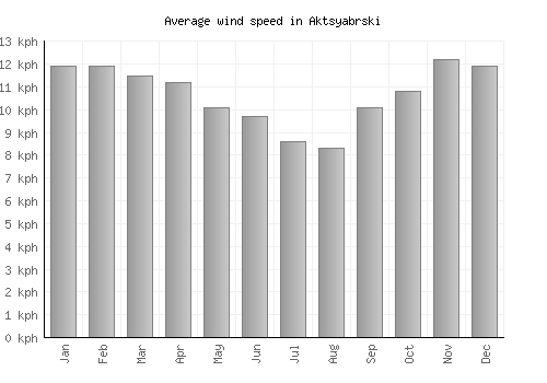 Aktsyabrski average winspeed by month (km/h)