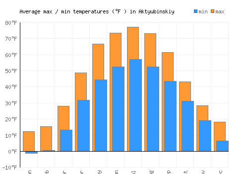 Aktyubinskiy average minimum / maximum temperatures (Fahrenheit)