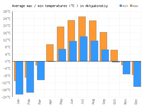Aktyubinskiy average minimum / maximum temperatures (Celsius)
