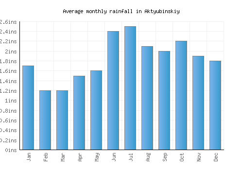 Aktyubinskiy monthly rainfall chart (inches)