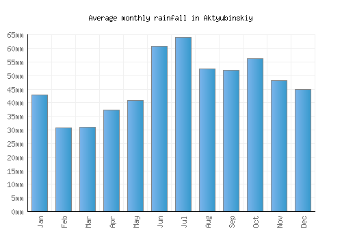 Aktyubinskiy monthly rainfall chart (mm)