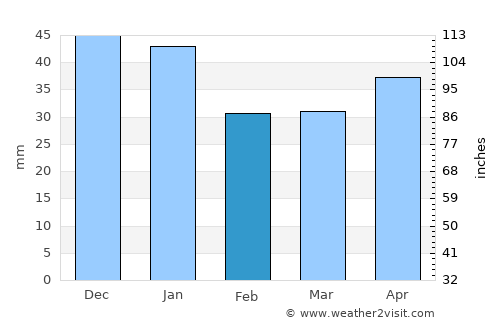 Aktyubinskiy average rain in February