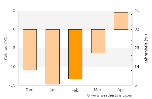 Aktyubinskiy average temperature in February