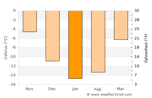 Aktyubinskiy average temperature in January