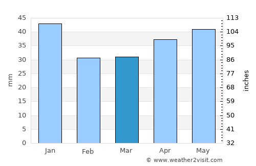 Aktyubinskiy average rain in March