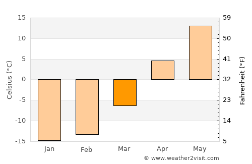 Aktyubinskiy average temperature in March