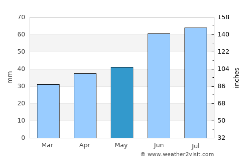 Aktyubinskiy average rain in May