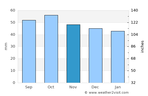 Aktyubinskiy average rain in November