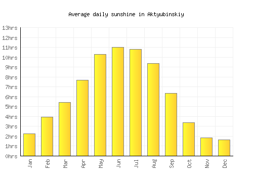 Aktyubinskiy average daily sunshine chart