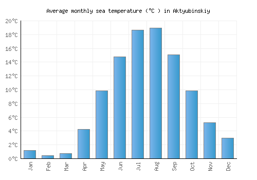 Aktyubinskiy average sea temperature chart (Celsius)