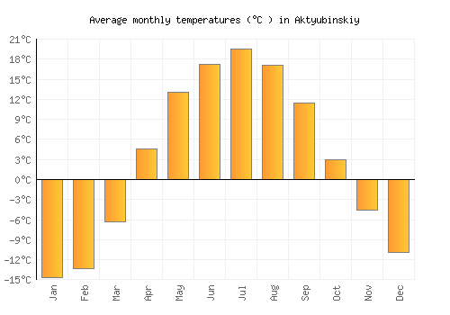 Aktyubinskiy average temperature chart (Celsius)