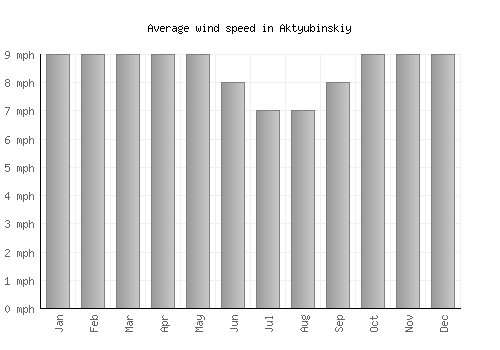 Aktyubinskiy average winspeed by month (mph)