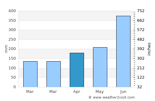 Akune average rain in April