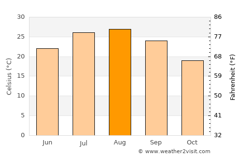 Akune average temperature in August