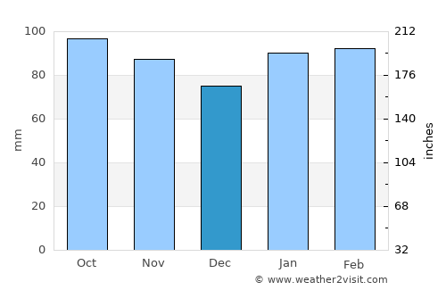 Akune average rain in December