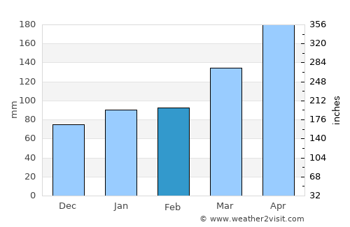 Akune average rain in February
