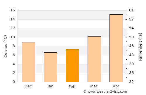 Akune average temperature in February