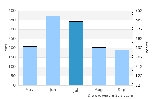 Akune average rain in July