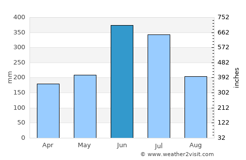 Akune average rain in June