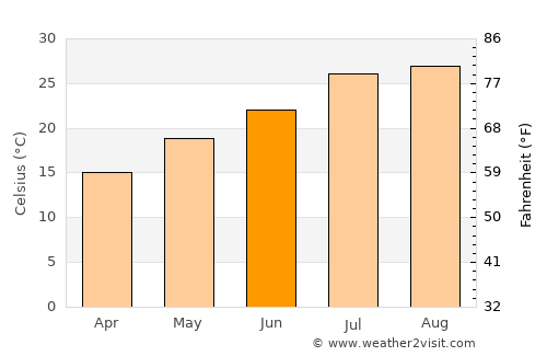 Akune average temperature in June