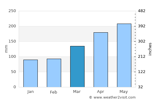 Akune average rain in March