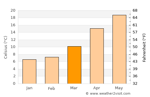 Akune average temperature in March