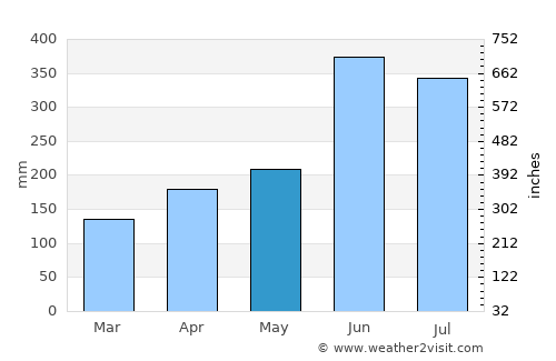 Akune average rain in May