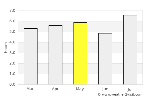 Akune average rain in May