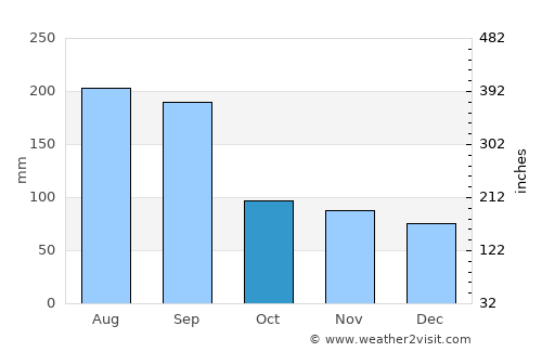 Akune average rain in October