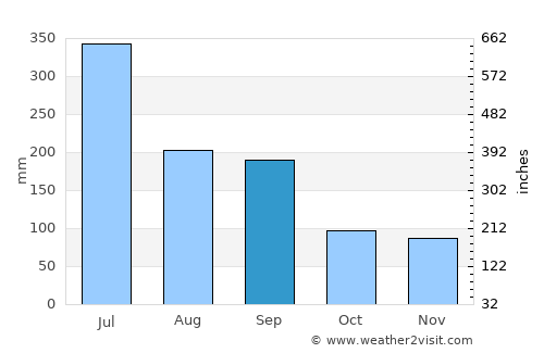 Akune average rain in September