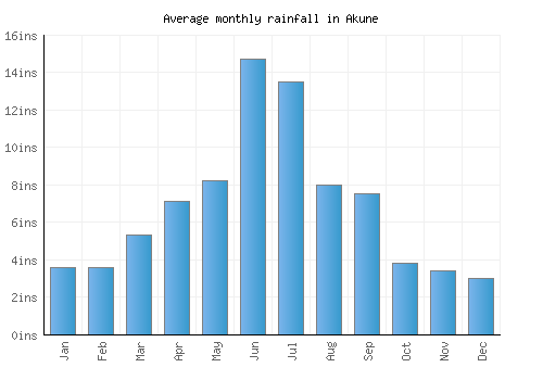 Akune monthly rainfall chart (inches)