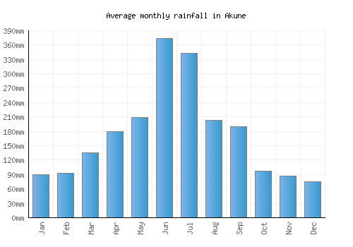 Akune monthly rainfall chart (mm)