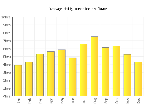 Akune average daily sunshine chart