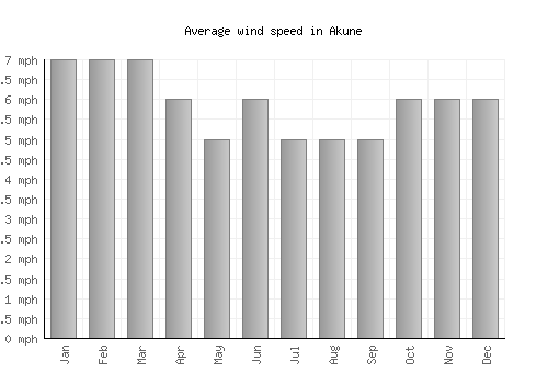 Akune average winspeed by month (mph)