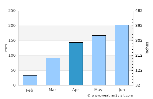 Akure average rain in April