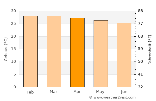 Akure average temperature in April