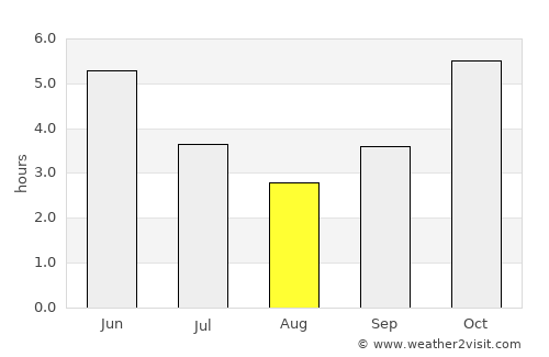 Akure average rain in August