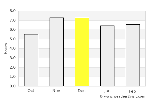 Akure average rain in December