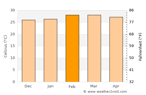 Akure average temperature in February