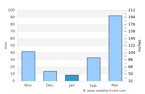 Akure average rain in January