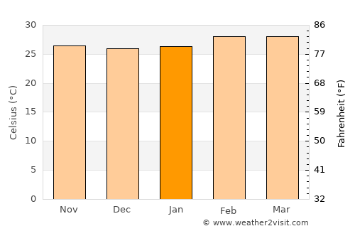 Akure average temperature in January